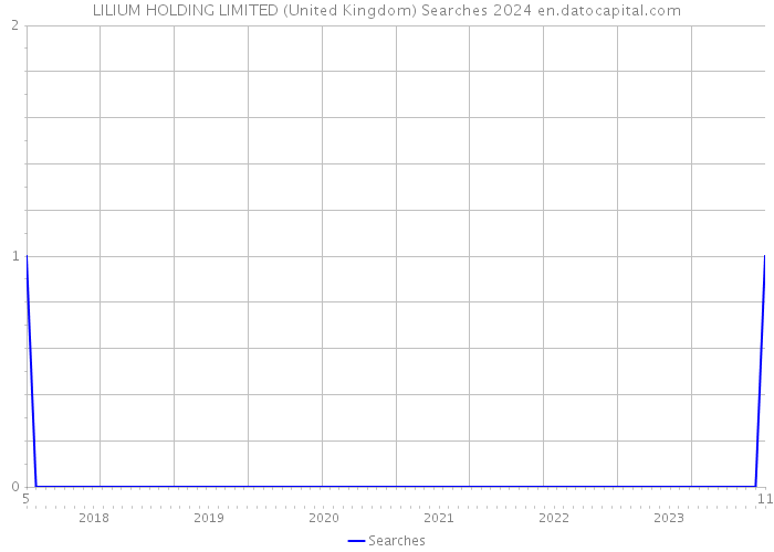 LILIUM HOLDING LIMITED (United Kingdom) Searches 2024 