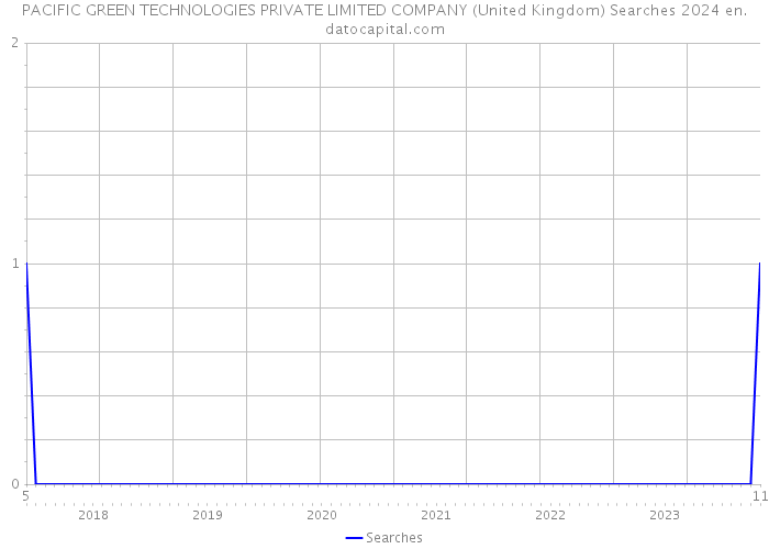 PACIFIC GREEN TECHNOLOGIES PRIVATE LIMITED COMPANY (United Kingdom) Searches 2024 