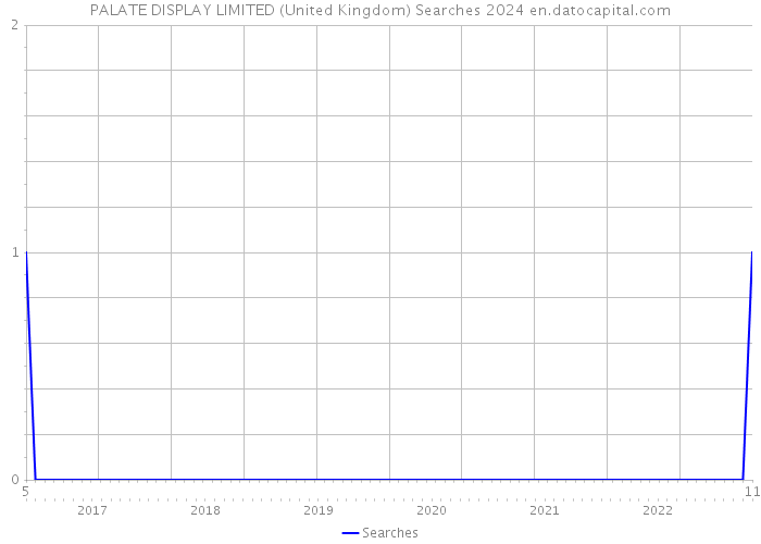 PALATE DISPLAY LIMITED (United Kingdom) Searches 2024 