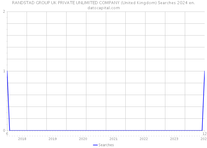 RANDSTAD GROUP UK PRIVATE UNLIMITED COMPANY (United Kingdom) Searches 2024 