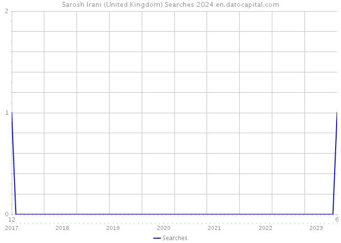 Sarosh Irani (United Kingdom) Searches 2024 