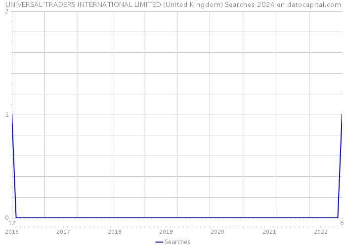UNIVERSAL TRADERS INTERNATIONAL LIMITED (United Kingdom) Searches 2024 