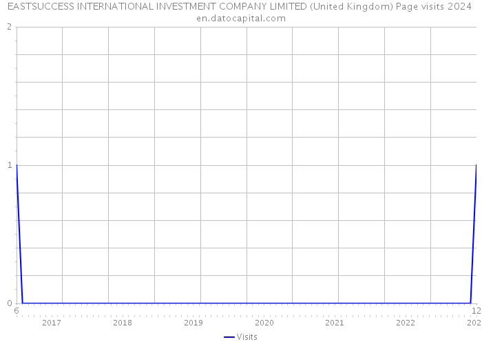 EASTSUCCESS INTERNATIONAL INVESTMENT COMPANY LIMITED (United Kingdom) Page visits 2024 
