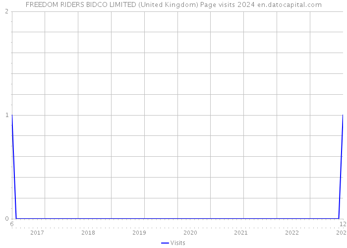FREEDOM RIDERS BIDCO LIMITED (United Kingdom) Page visits 2024 