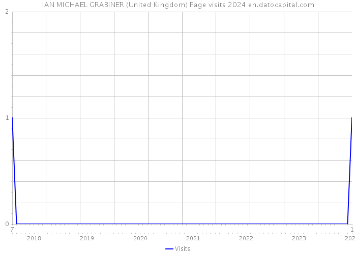 IAN MICHAEL GRABINER (United Kingdom) Page visits 2024 