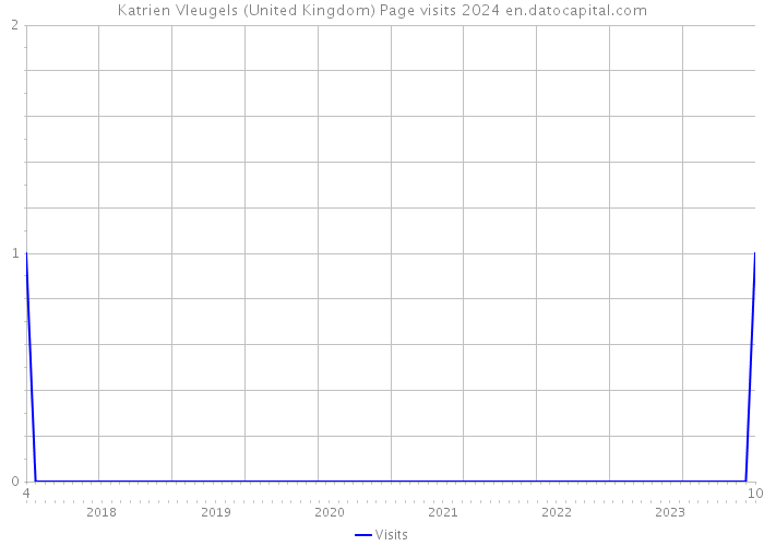Katrien Vleugels (United Kingdom) Page visits 2024 