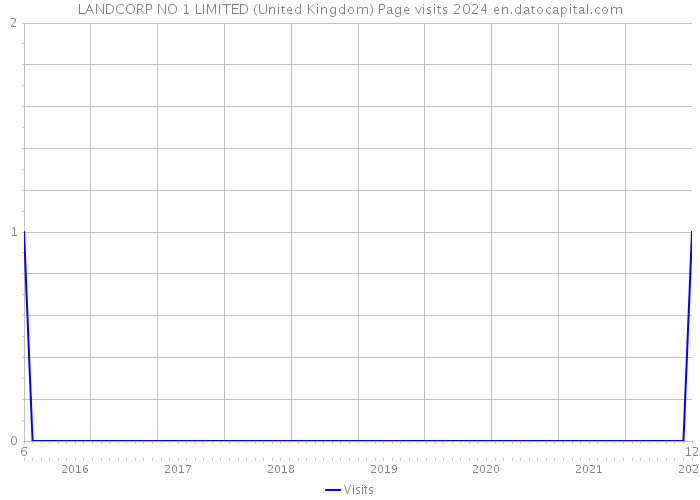 LANDCORP NO 1 LIMITED (United Kingdom) Page visits 2024 