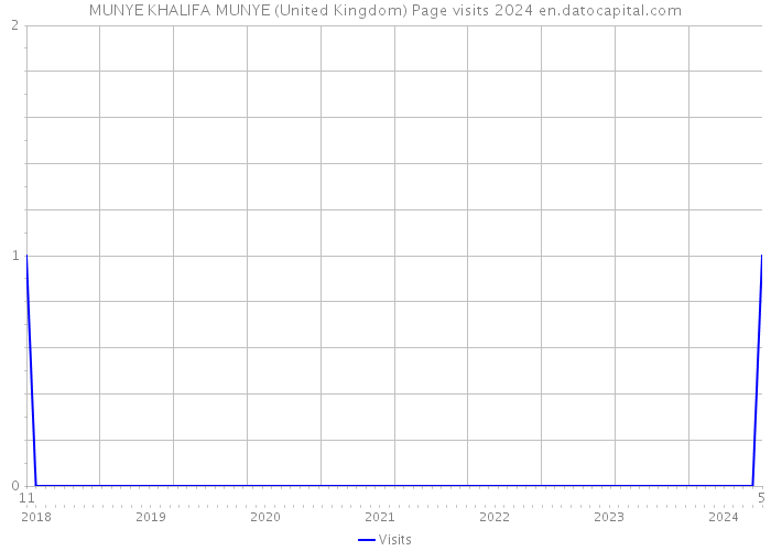 MUNYE KHALIFA MUNYE (United Kingdom) Page visits 2024 