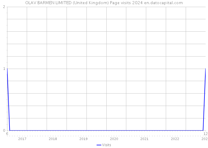 OLAV BARMEN LIMITED (United Kingdom) Page visits 2024 