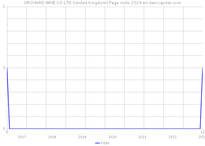 ORCHARD WINE CO LTD (United Kingdom) Page visits 2024 