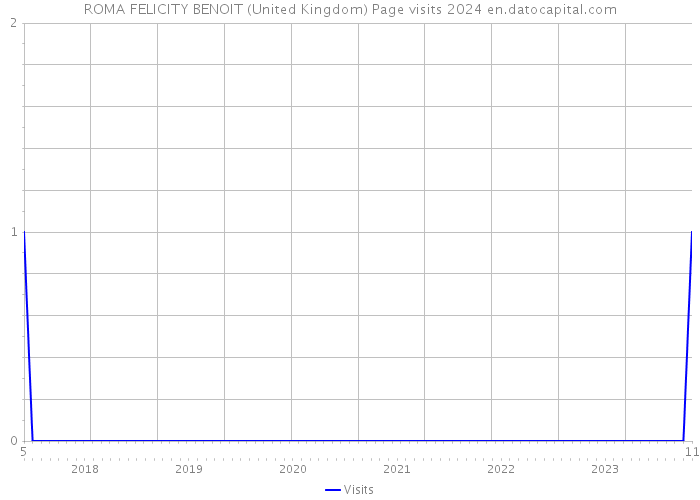 ROMA FELICITY BENOIT (United Kingdom) Page visits 2024 