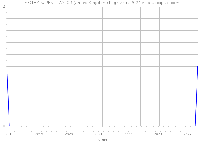 TIMOTHY RUPERT TAYLOR (United Kingdom) Page visits 2024 