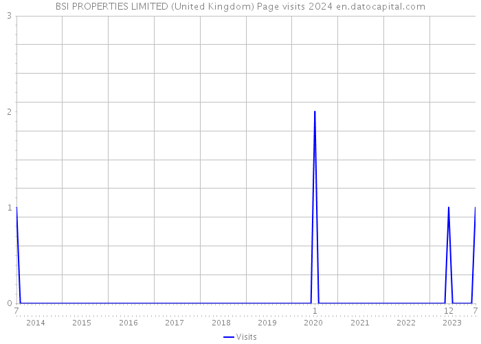 BSI PROPERTIES LIMITED (United Kingdom) Page visits 2024 