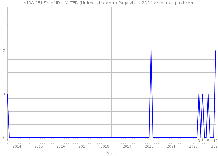 MIRAGE LEYLAND LIMITED (United Kingdom) Page visits 2024 