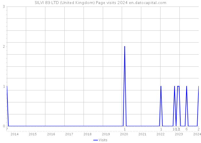 SILVI 89 LTD (United Kingdom) Page visits 2024 