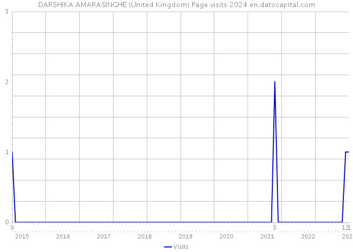 DARSHIKA AMARASINGHE (United Kingdom) Page visits 2024 
