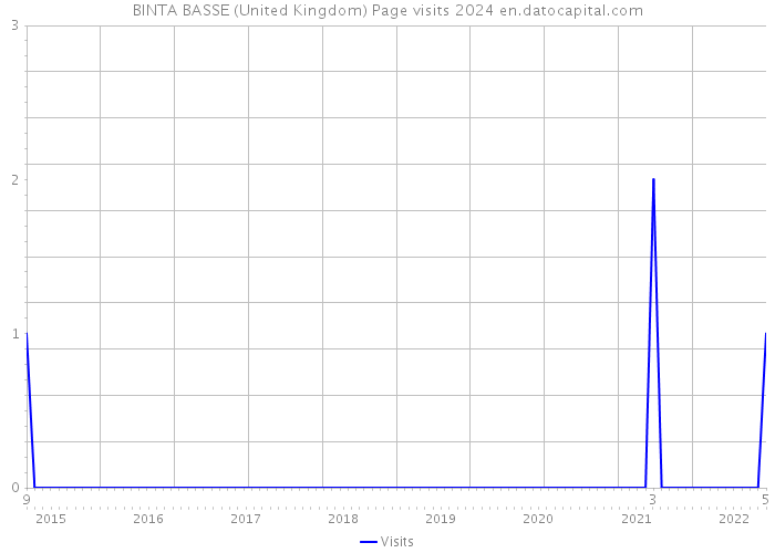 BINTA BASSE (United Kingdom) Page visits 2024 