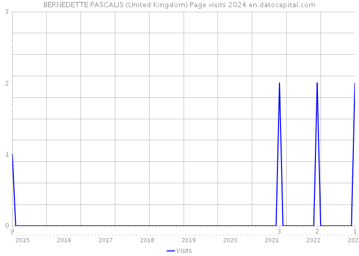 BERNEDETTE PASCALIS (United Kingdom) Page visits 2024 