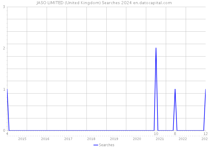 JASO LIMITED (United Kingdom) Searches 2024 