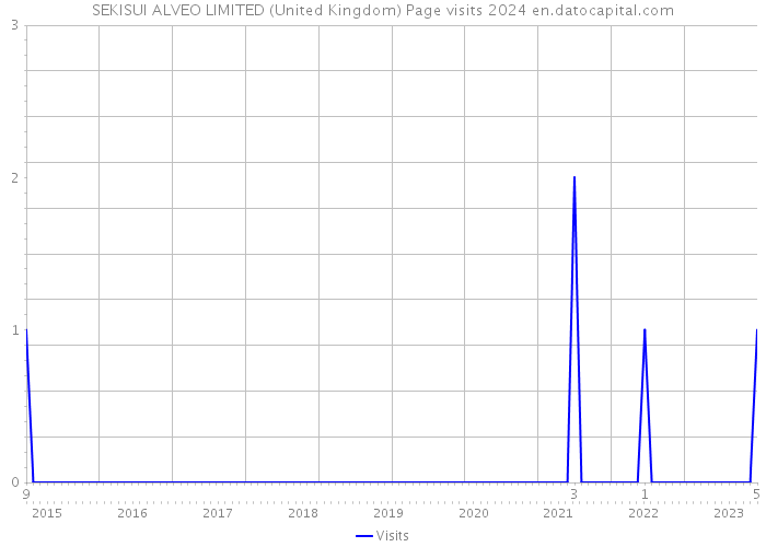 SEKISUI ALVEO LIMITED (United Kingdom) Page visits 2024 