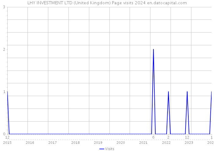 LHY INVESTMENT LTD (United Kingdom) Page visits 2024 