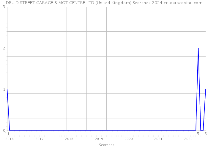 DRUID STREET GARAGE & MOT CENTRE LTD (United Kingdom) Searches 2024 