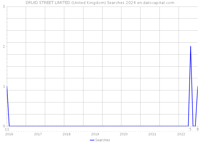 DRUID STREET LIMITED (United Kingdom) Searches 2024 