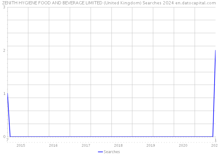 ZENITH HYGIENE FOOD AND BEVERAGE LIMITED (United Kingdom) Searches 2024 