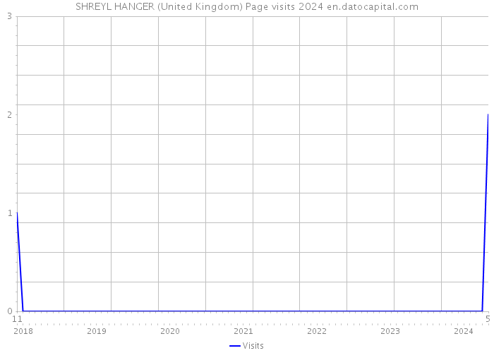 SHREYL HANGER (United Kingdom) Page visits 2024 