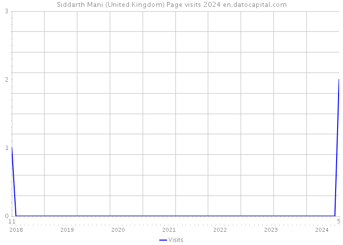Siddarth Mani (United Kingdom) Page visits 2024 
