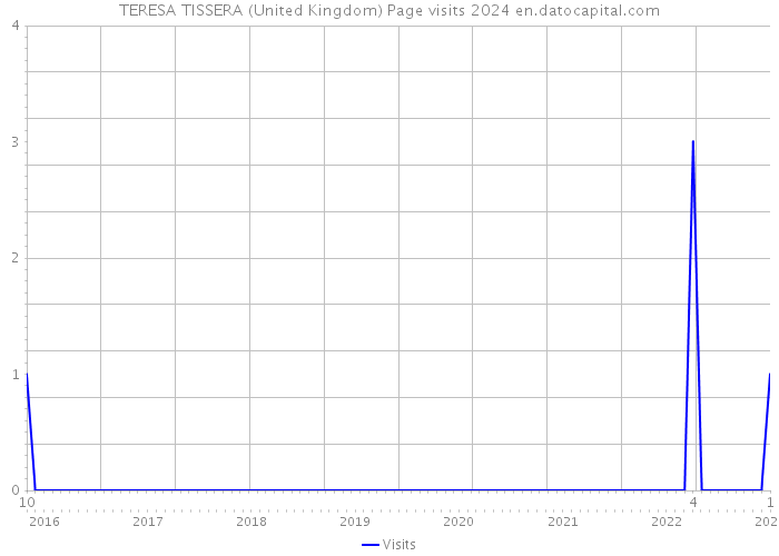 TERESA TISSERA (United Kingdom) Page visits 2024 