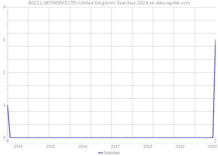 80211 NETWORKS LTD (United Kingdom) Searches 2024 
