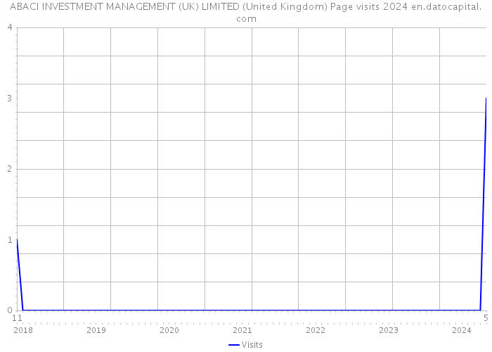 ABACI INVESTMENT MANAGEMENT (UK) LIMITED (United Kingdom) Page visits 2024 