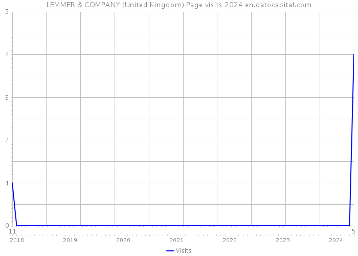 LEMMER & COMPANY (United Kingdom) Page visits 2024 