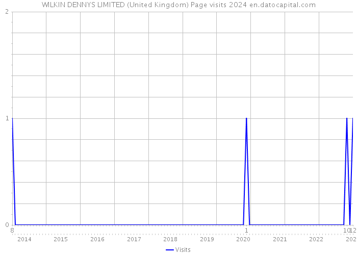 WILKIN DENNYS LIMITED (United Kingdom) Page visits 2024 