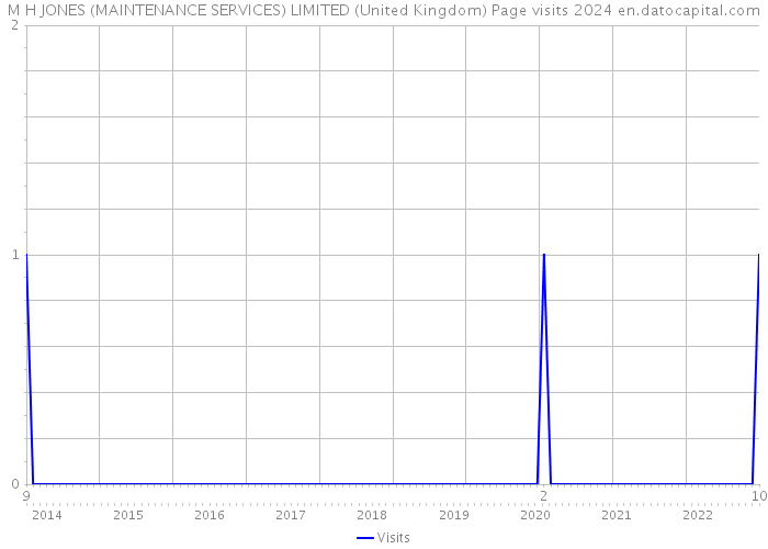 M H JONES (MAINTENANCE SERVICES) LIMITED (United Kingdom) Page visits 2024 