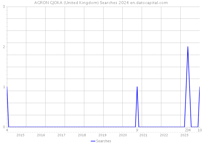 AGRON GJOKA (United Kingdom) Searches 2024 