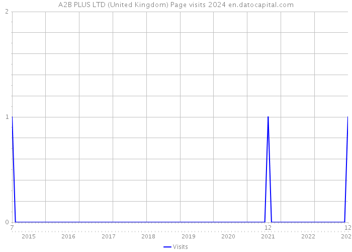 A2B PLUS LTD (United Kingdom) Page visits 2024 