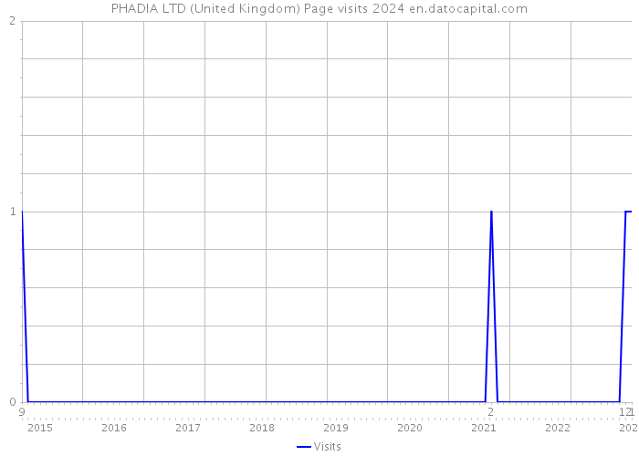 PHADIA LTD (United Kingdom) Page visits 2024 