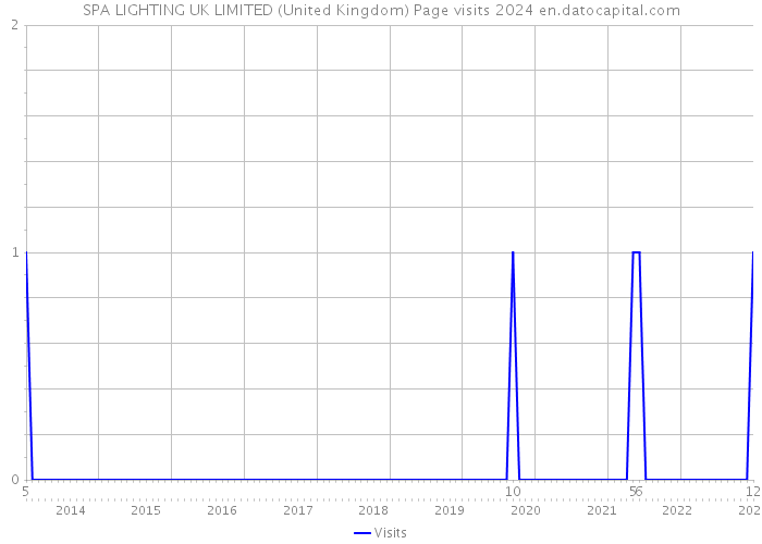 SPA LIGHTING UK LIMITED (United Kingdom) Page visits 2024 