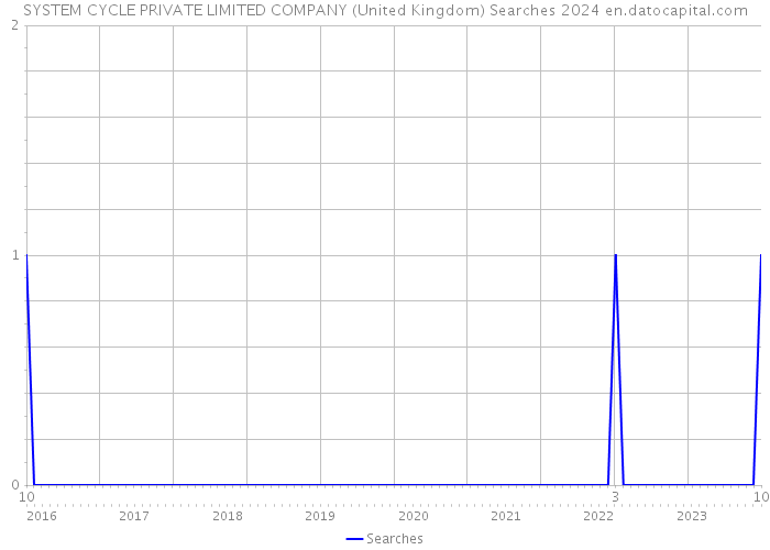 SYSTEM CYCLE PRIVATE LIMITED COMPANY (United Kingdom) Searches 2024 