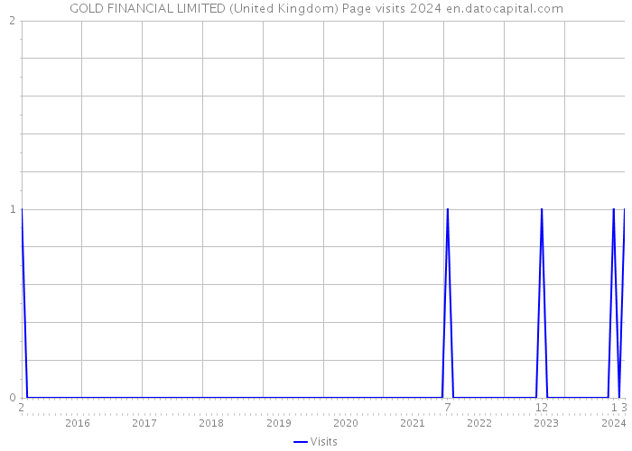 GOLD FINANCIAL LIMITED (United Kingdom) Page visits 2024 