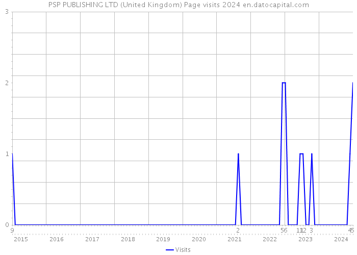 PSP PUBLISHING LTD (United Kingdom) Page visits 2024 