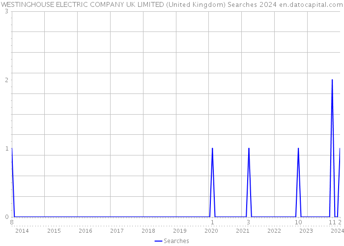 WESTINGHOUSE ELECTRIC COMPANY UK LIMITED (United Kingdom) Searches 2024 