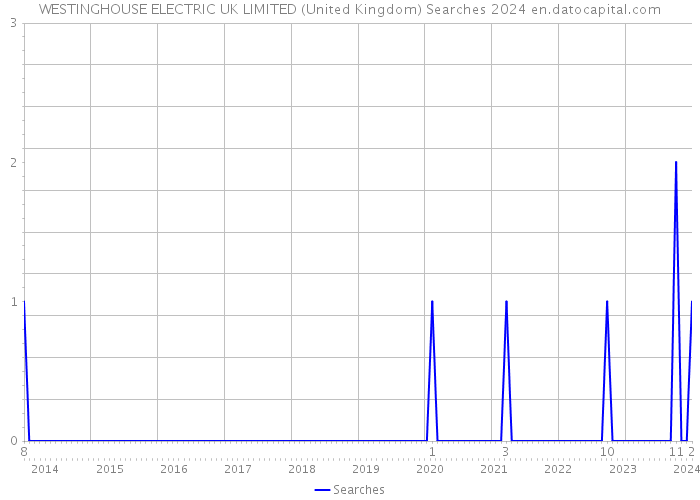 WESTINGHOUSE ELECTRIC UK LIMITED (United Kingdom) Searches 2024 