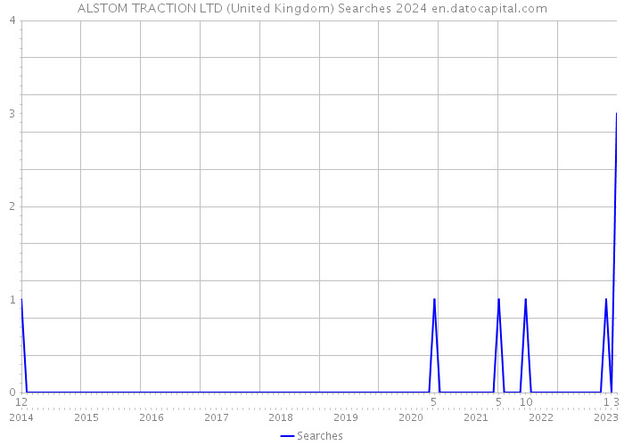 ALSTOM TRACTION LTD (United Kingdom) Searches 2024 