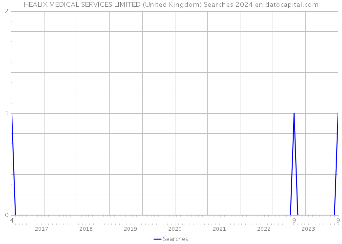 HEALIX MEDICAL SERVICES LIMITED (United Kingdom) Searches 2024 