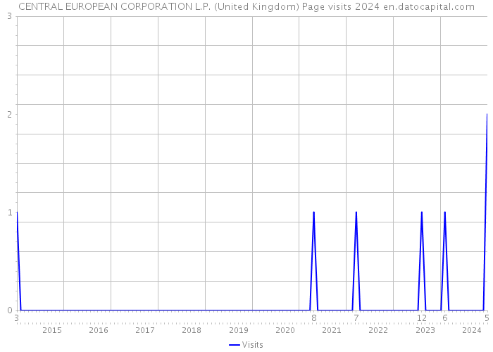 CENTRAL EUROPEAN CORPORATION L.P. (United Kingdom) Page visits 2024 