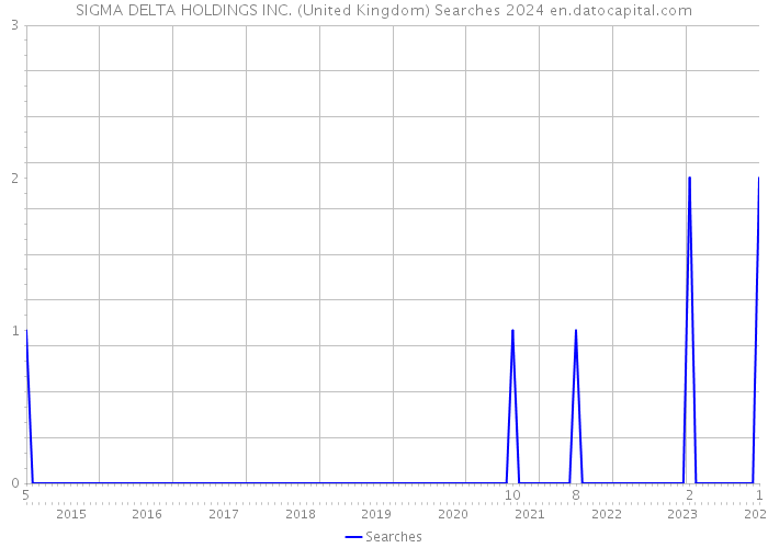 SIGMA DELTA HOLDINGS INC. (United Kingdom) Searches 2024 