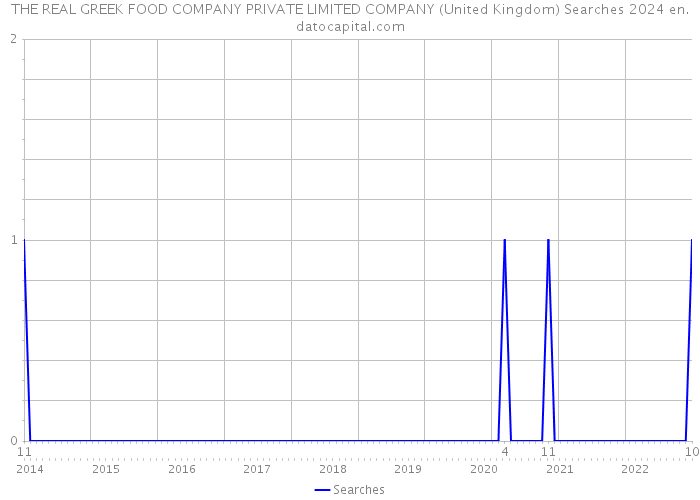 THE REAL GREEK FOOD COMPANY PRIVATE LIMITED COMPANY (United Kingdom) Searches 2024 